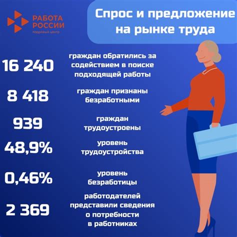 Актуальная информация о рынке труда