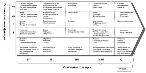 Анализ внутренних ресурсов и потенциала компании