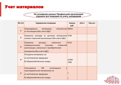 Анализ и документирование отобранных организационных операций