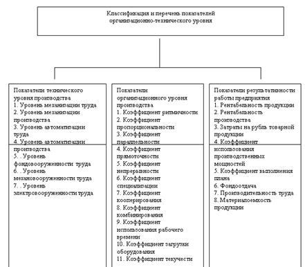 Анализ и усовершенствование текущего процесса