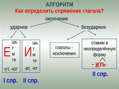 Анализ корня глагола для определения окончания