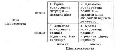 Анализ окружения конкурентов и выбор приоритетной области