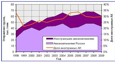 Анализ правил различных авиакомпаний и их особенности