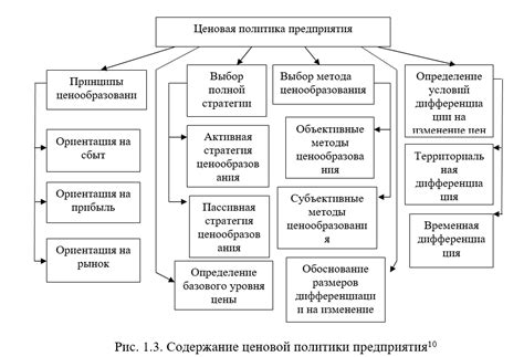 Анализ ценовой политики рынка и осведомленность о конкурентных силах