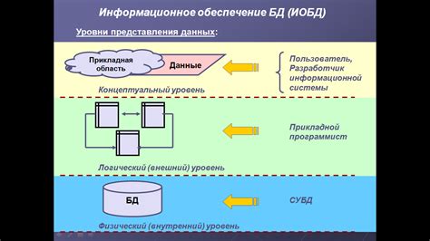 Архитектура СУБД