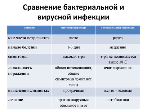 Бактериальная и вирусная инфекция