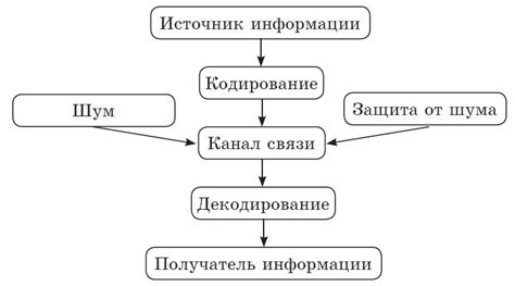 Быстрота и точность передачи информации