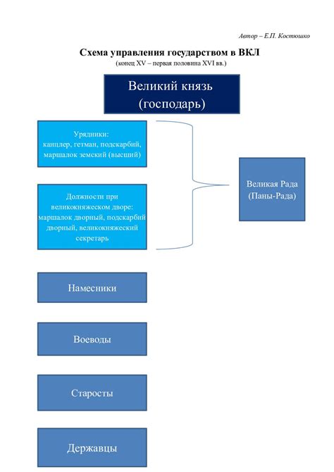 Важнейшие компоненты управления государством