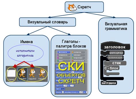 Важные составляющие языка «Скретч»