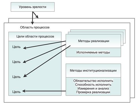 Варианты использования различных методов в зависимости от целей