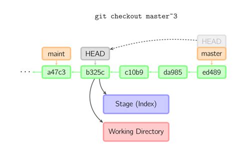 Верность выбора между git reset и git restore