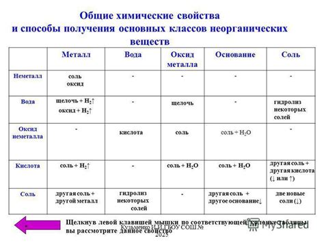 Взаимодействие соединений: важное свойство органических и неорганических веществ