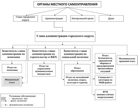 Взаимодействие с органами местного самоуправления: общая схема работы