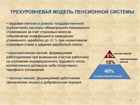 Взаимосвязь Илс и уровня пенсионного обеспечения