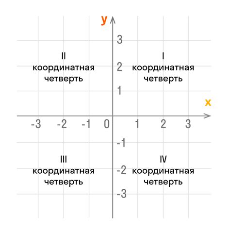 Взаимосвязь графика функции и осей координат