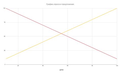 Взаимосвязь спроса и предложения с ценовой политикой магазина