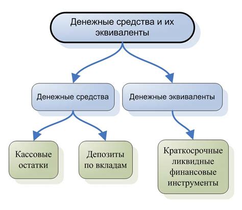 Виды денежных средств