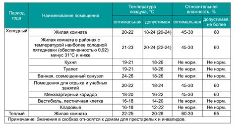 Влажность помещения и температурный режим