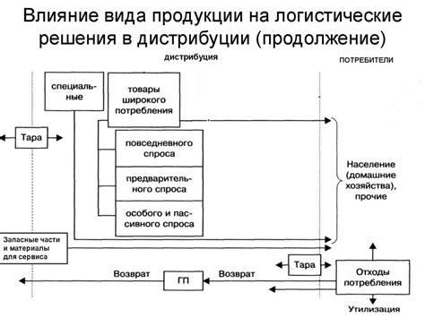 Влияние Центров Дистрибуции и Комплексной Логистики на эффективность предприятия