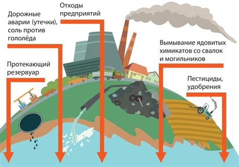 Влияние азотных соединений на качество водных ресурсов