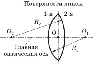 Влияние воды на оптические характеристики линз