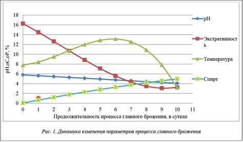 Влияние дополнительных факторов на эффект избыточного использования дрожжей в процессе брожения