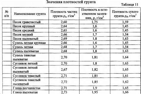 Влияние естественной изменчивости на вес различных материалов