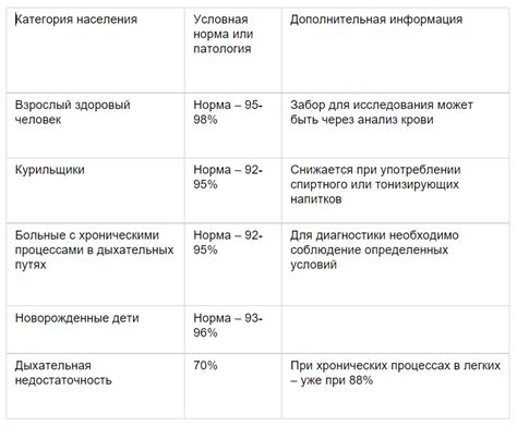 Влияние заболеваний на уровень сатурации крови