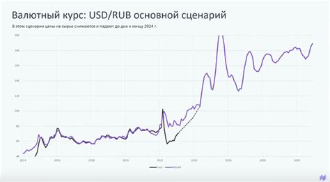 Влияние курса доллара на доходность инвестиций в инвесткопилку