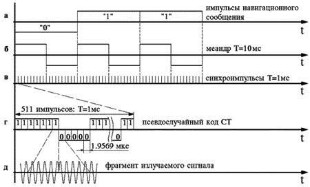 Влияние местоположения и преград на качество сигнала ГЛОНАСС