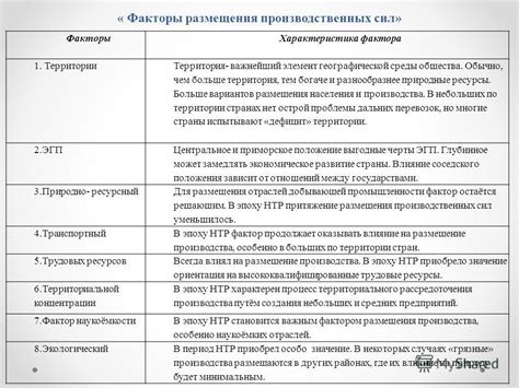 Влияние местоположения на размещение производства