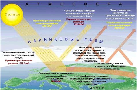 Влияние облачности и парниковых газов на климат Венеры