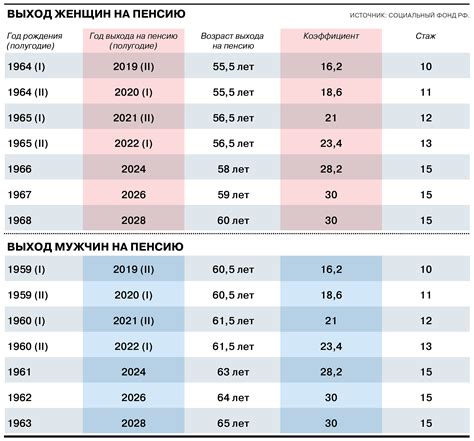 Влияние пенсионного возраста на размер выплаты