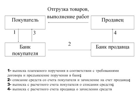 Влияние платежного поручения на оборот финансовых средств и финансовую отчетность