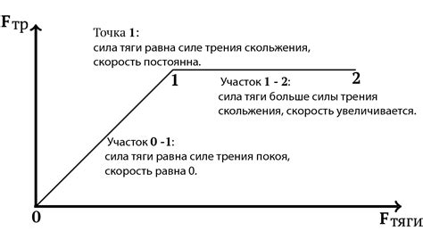 Влияние поверхности на величину силы трения скольжения