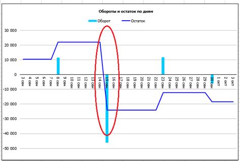 Влияние положительного остатка на размер платежей