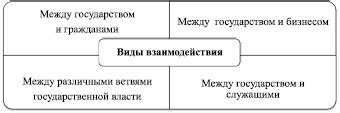 Влияние региональных органов власти на унификацию государства