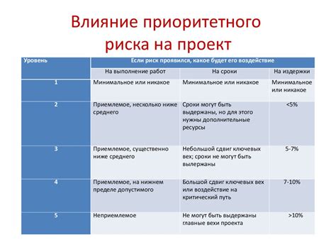 Влияние риска на определение цены проекта