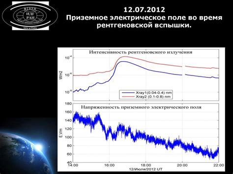 Влияние силы притяжения и атмосферного потока на возникновение волн