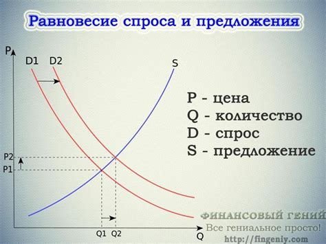 Влияние спроса и предложения на цены