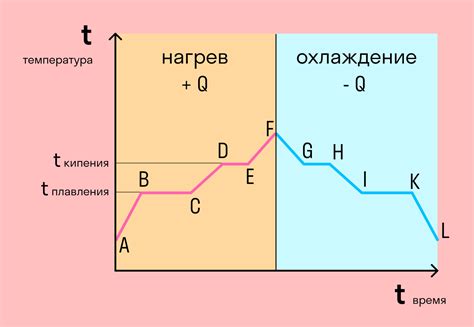 Влияние температуры на процесс смены состояния вещества