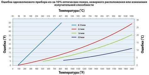 Влияние температуры на точность измерений