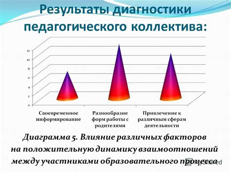 Влияние формулировки на динамику взаимоотношений и взаимопонимание партнеров