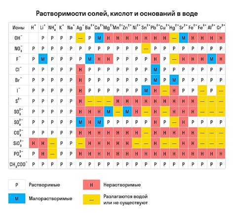 Влияние химических группировок на свойства веществ