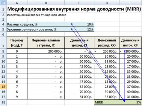 Внутренняя норма доходности: понимание сути и важность