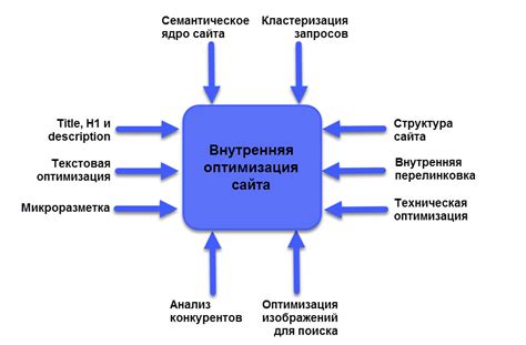 Внутренняя оптимизация сайта: роль структуры ссылок