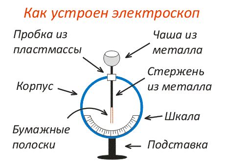 Воздействие касания пальца на корпус электроскопа с разомкнутыми нитями