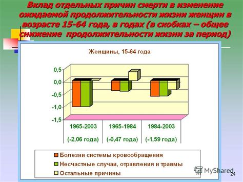 Возможное развитие медицины и изменение ожидаемой продолжительности жизни