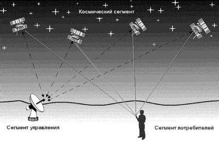 Возможности использования системы ГЛОНАСС для контроля скорости и пробега