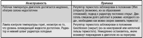 Возможные причины неисправности термостата